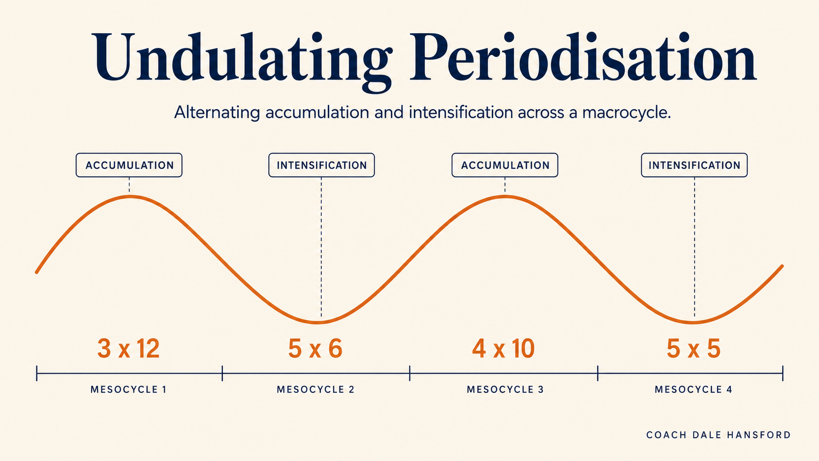 Undulating De Formation Undulating Periodisation: How To Program It Properly